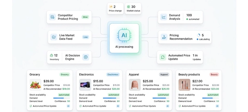 Intelligent systems reshaping modern retail pricing frameworks
