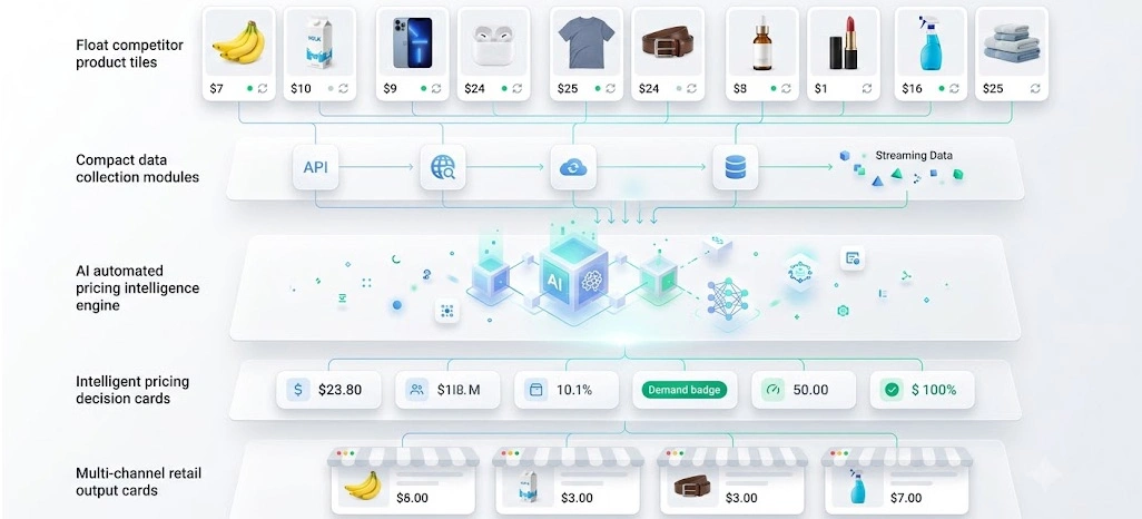 Scalable frameworks enabling adaptive pricing excellence