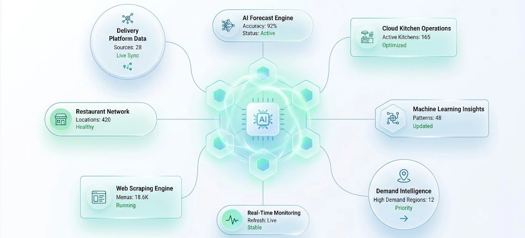 Scalable Intelligence Systems for Food Demand Optimization