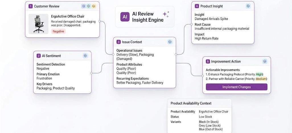 Faster Sentiment Interpretation Supporting Product Improvements