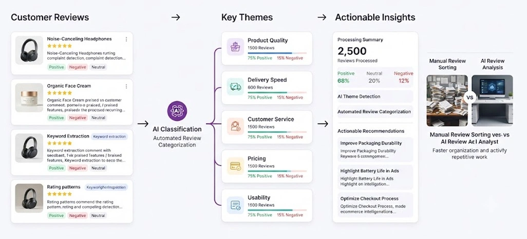 Smarter Review Processing That Accelerates Ecommerce Decisions