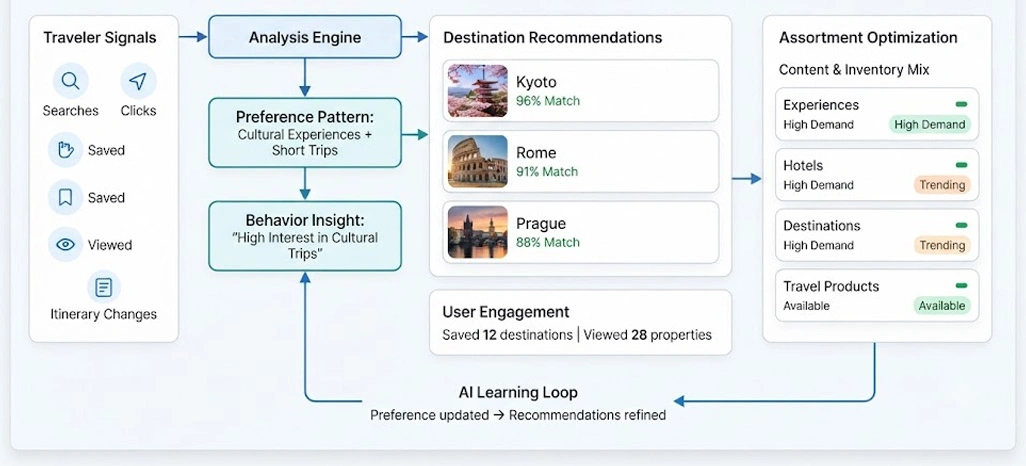 Continuous Learning Improves Personalized Destination Recommendation Experiences