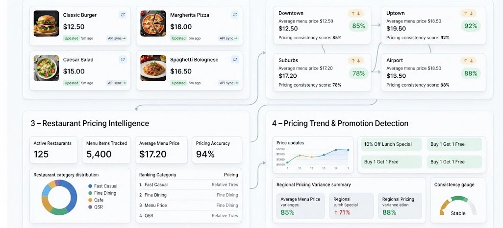 Achieving Consistent Pricing Accuracy Across Expanding Restaurant Networks Today