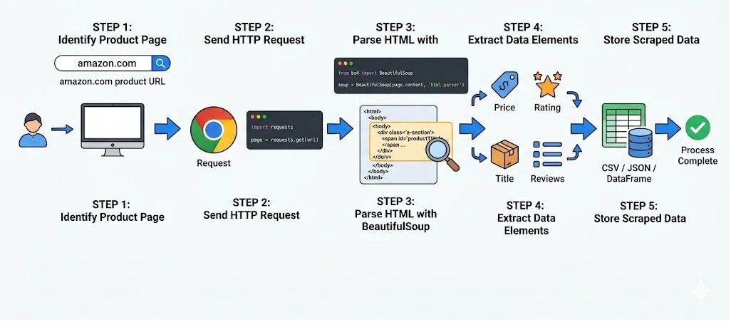 Monitoring Competitor Pricing Patterns Across Massive Product Listings