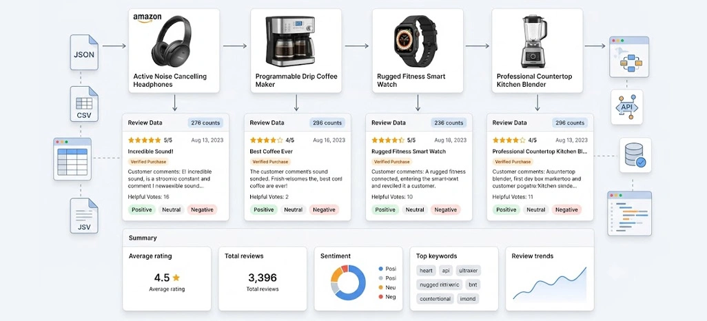 Converting Review Patterns Into Product Enhancement Opportunities Efficiently 