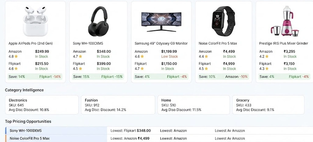 Comprehensive Product Intelligence Strengthens Smarter Retail Decision Making