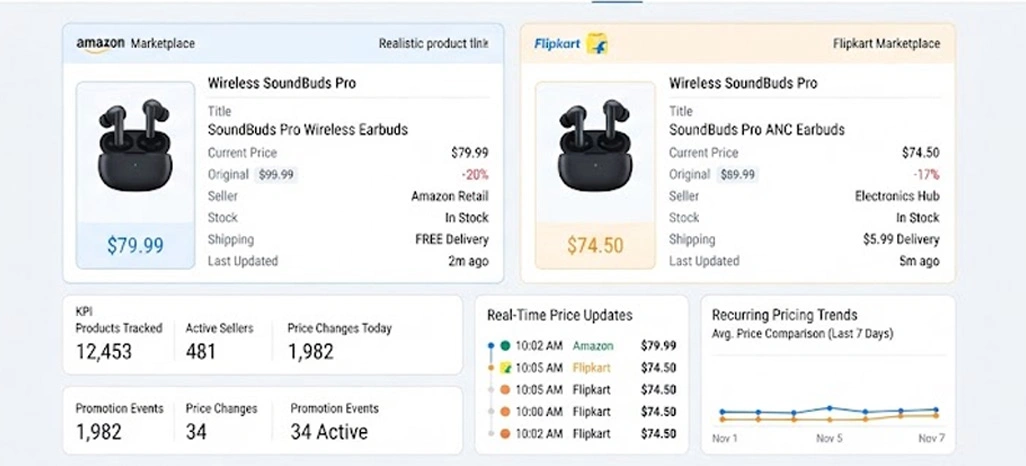 Continuous Competitive Monitoring Supports Better Pricing Strategies