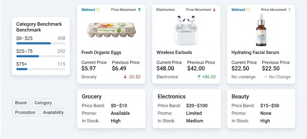 Evaluating Walmart Price Movements Across Diverse Retail Categories