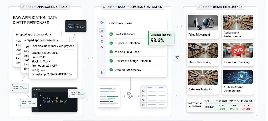 Converting Application Signals Into Retail Intelligence