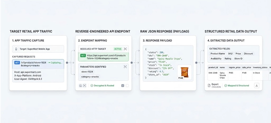 Examining Backend Signals Within Modern Retail Applications