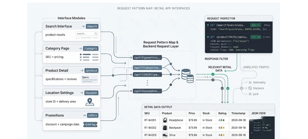 Mapping Request Patterns Across Retail App Interfaces