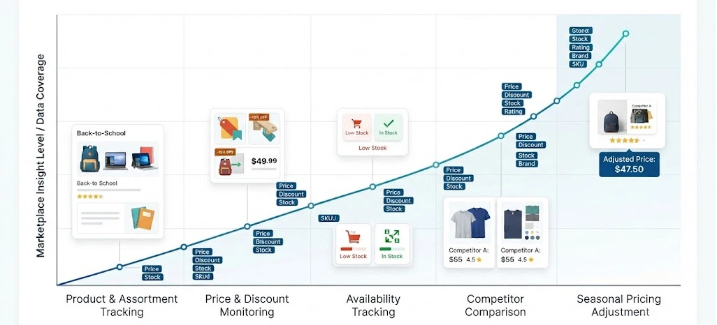 Building Stronger Seasonal Pricing Strategies Through Marketplace Insights