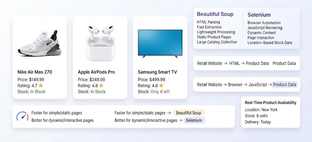 Strategic Insights Into Faster Data Extraction Across Diverse Retail Websites