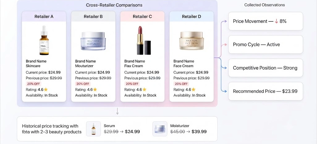 Converting Cross-Retailer Observations Into Strategic Pricing Actions