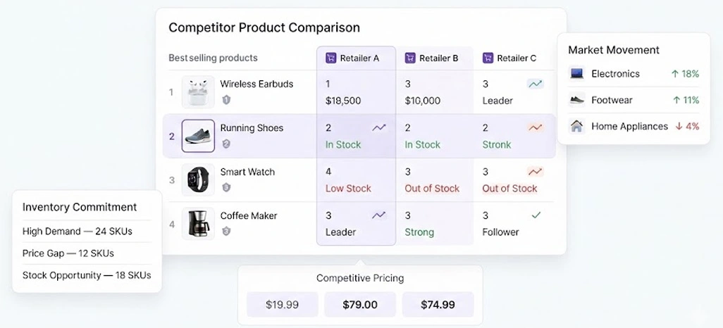 Competitive Market Intelligence Guiding More Confident Inventory Commitments
