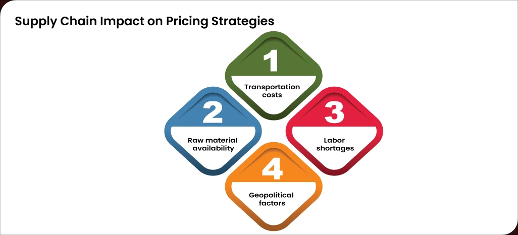 Supply-Chain-Impact-on-Pricing-Strategies Supply-Chain-Impact-on-Pricing-Strategies