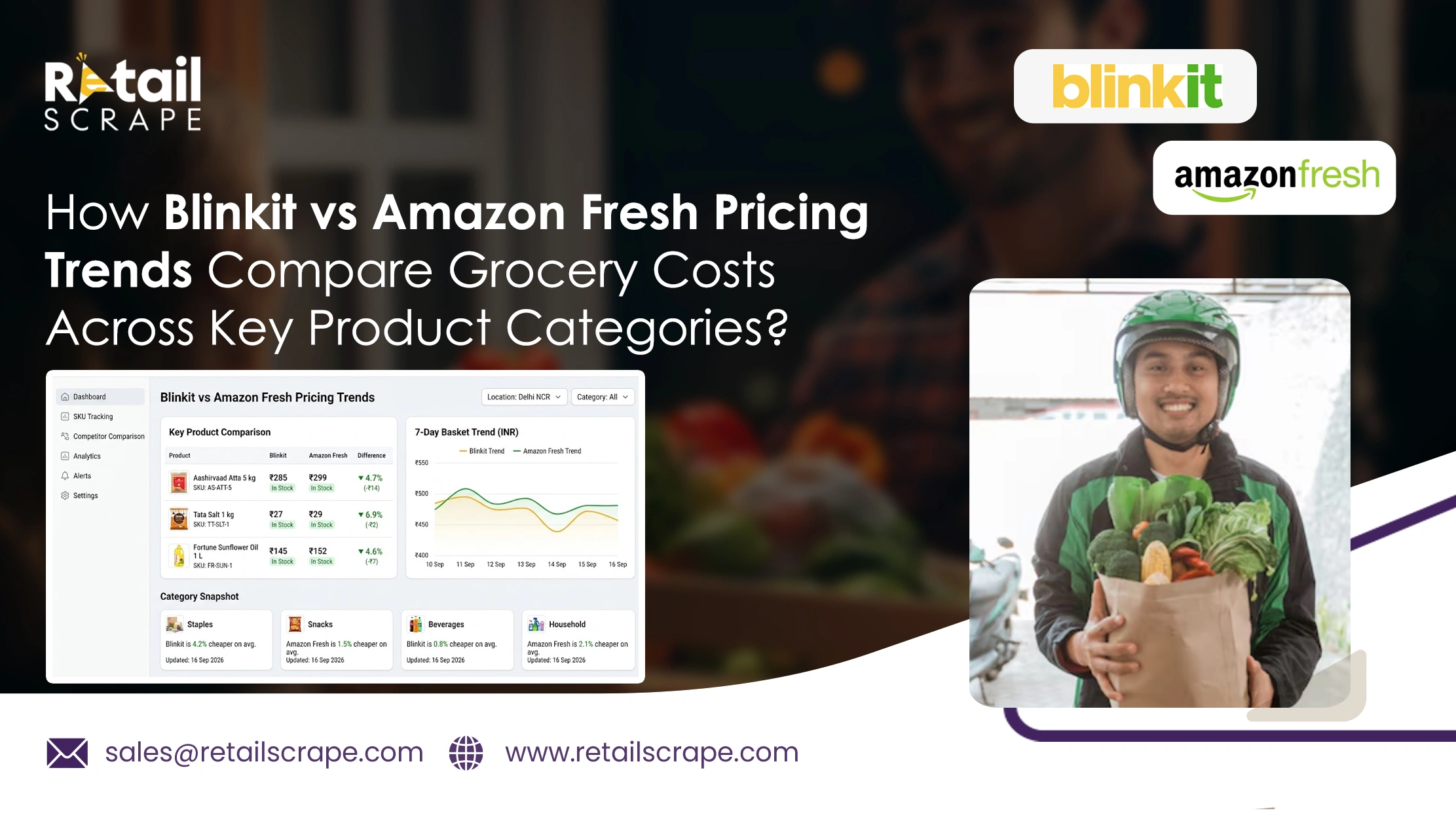How Blinkit vs Amazon Fresh Pricing Trends Compare Grocery Costs Across Key Product Categories?