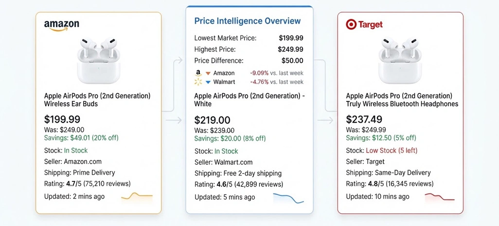 Strengthening Revenue Decisions With Reliable Pricing Intelligence Frameworks