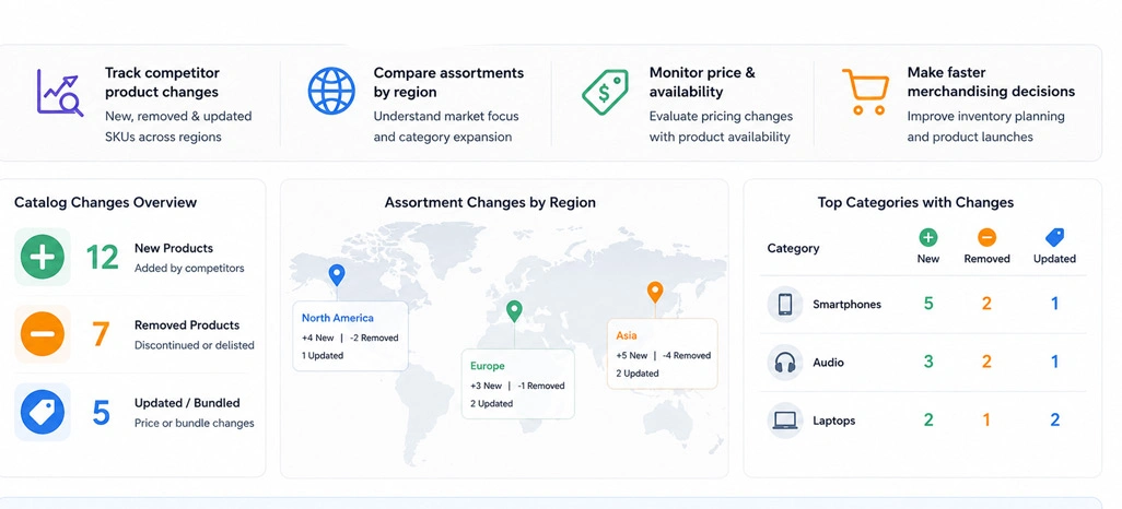 Understanding Regional Catalog Changes Across Multiple Channels