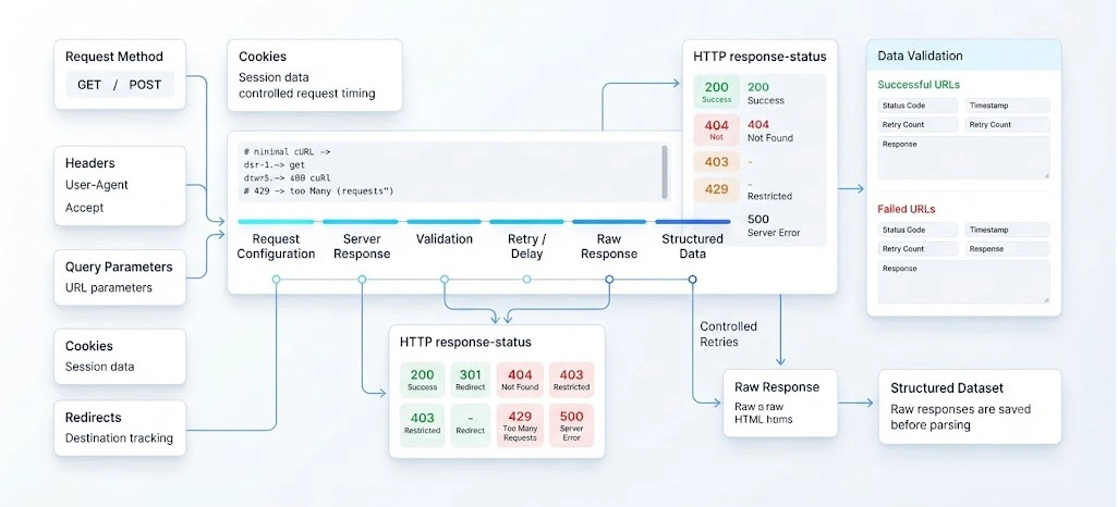 Practical Request Handling Methods for Cleaner Extraction Workflows