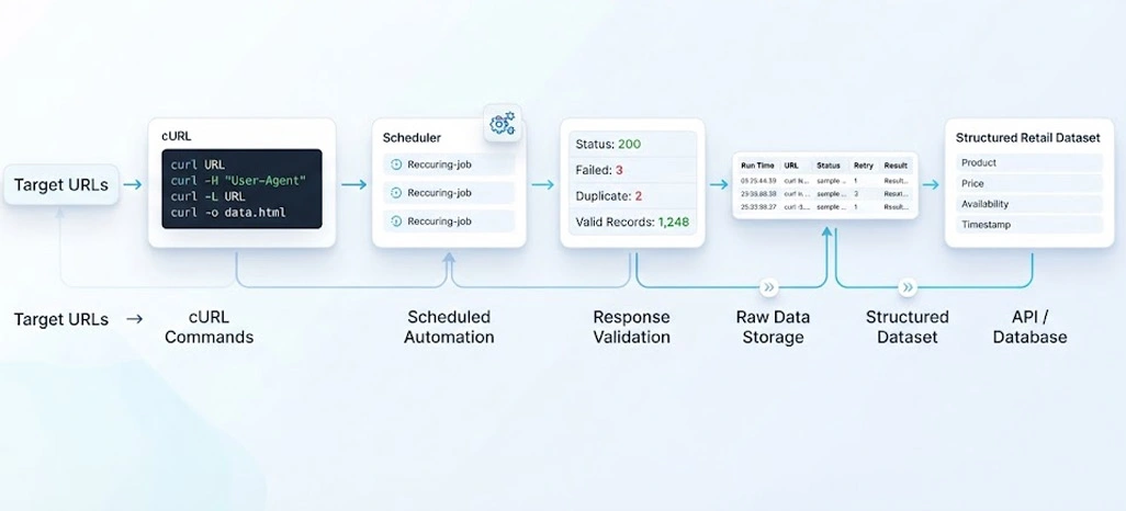 Smarter Automation Practices for Consistent Data Collection Results