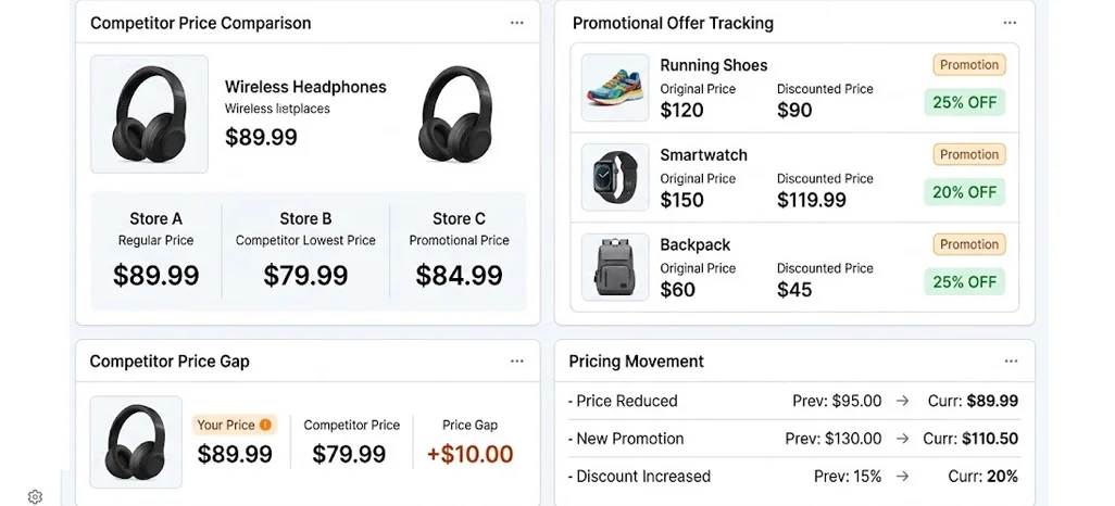 Evaluating Competitor Offers and Promotional Pricing Strategies