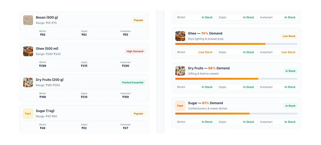 Analysing Grocery Categories and Purchasing Patterns During Dussehra