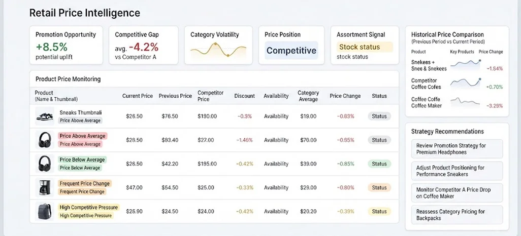 Converting Pricing Signals Into Actionable Retail Strategies