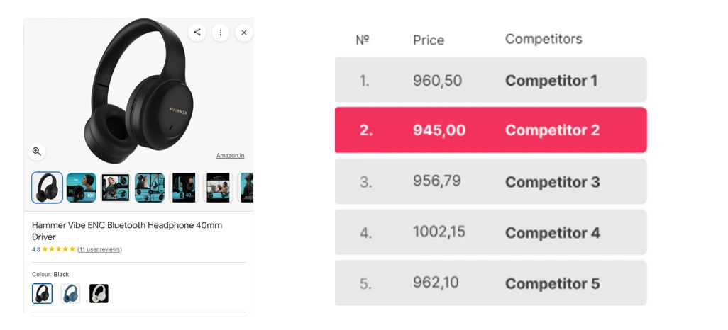 Role of Competitor Pricing Market Intelligence Dataset