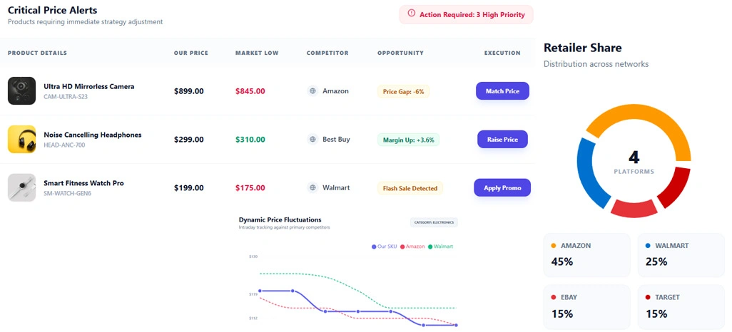 What is Ecommerce Pricing Intelligence Competitor Analysis?