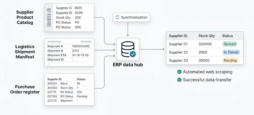 Modern Solutions for Automating Multi System Supplier Data Aggregation