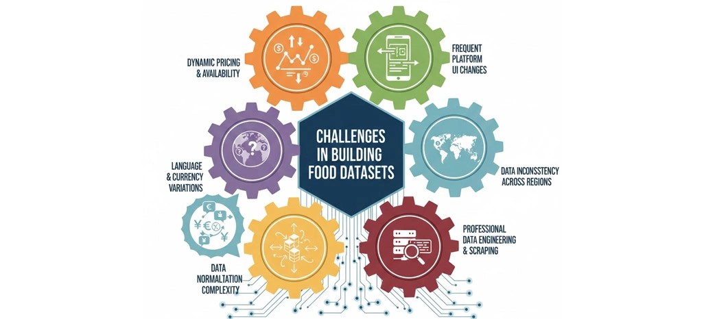 Challenges in Building Food Datasets