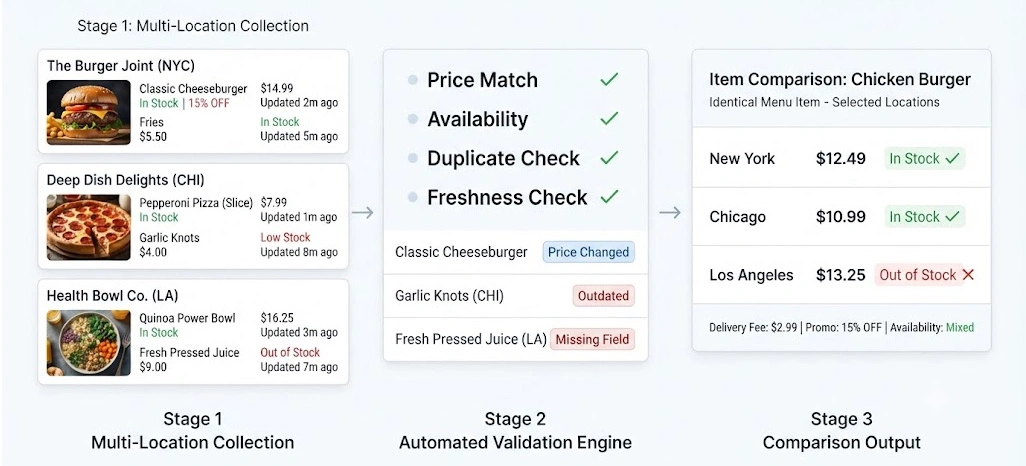 Automated Checks Strengthen Pricing And Availability Accuracy