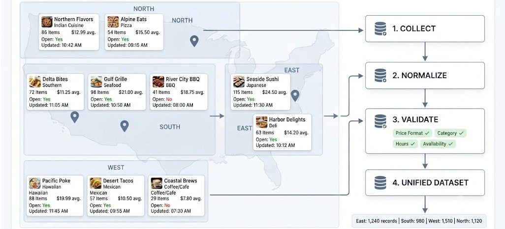 Regional Workloads Improve Consistency Across Marketplace Data