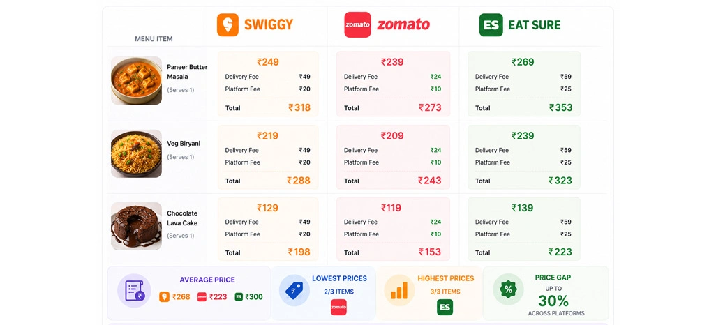 Tracking Hidden Pricing Variations Across Leading Delivery Networks