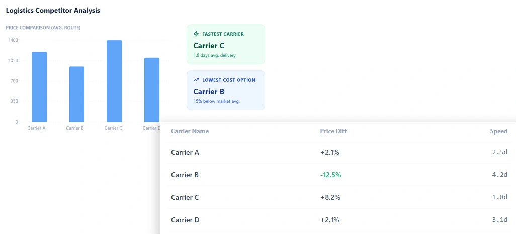 Optimizing Freight Pricing Strategies With Data Insights