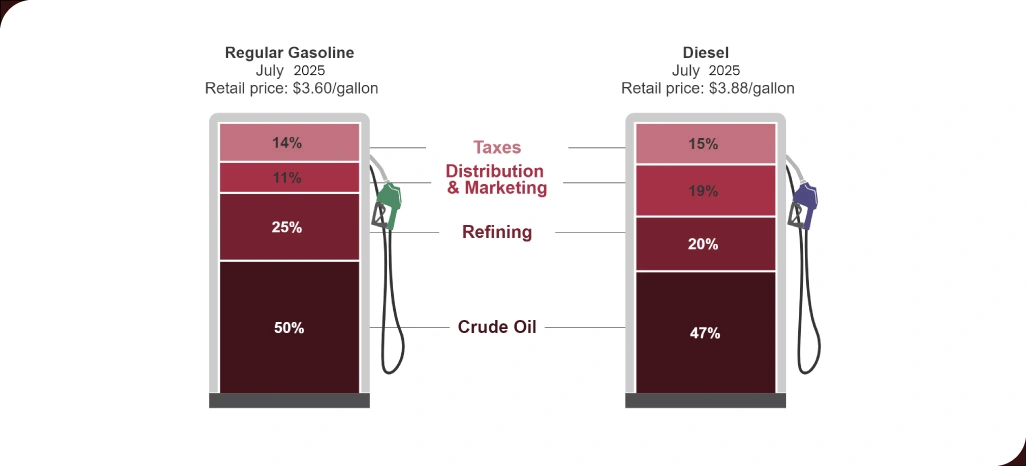 Understanding Fuel Price Dynamics in North AmericaUnderstanding-Fuel-Price-Dynamics-in-North-America