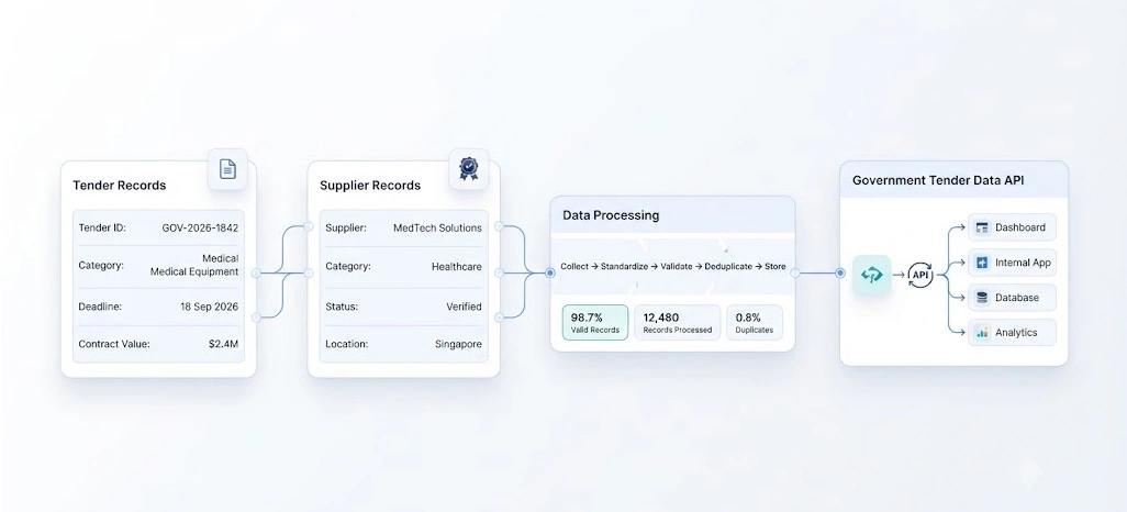 Scalable Infrastructure Creating Reliable Procurement Intelligence