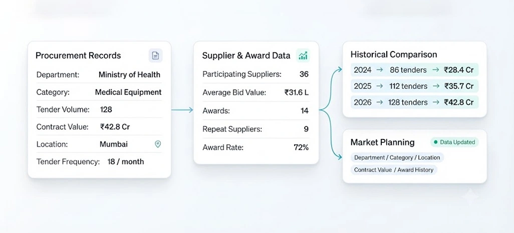 Structured Procurement Records Supporting Stronger Market Planning