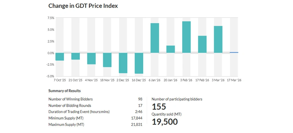 Addressing Inefficiencies in Conventional Dairy Price Monitoring Approaches