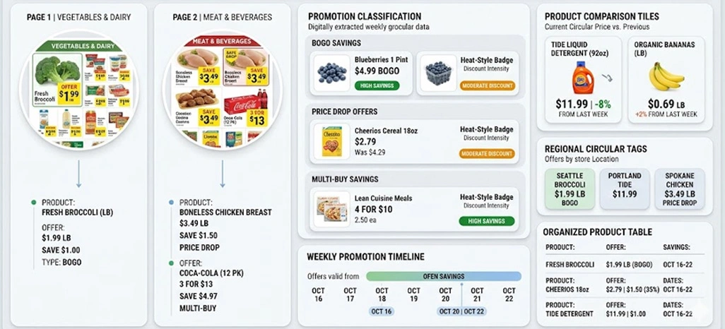 Analyzing Promotional Signals That Shape Consumer Demand