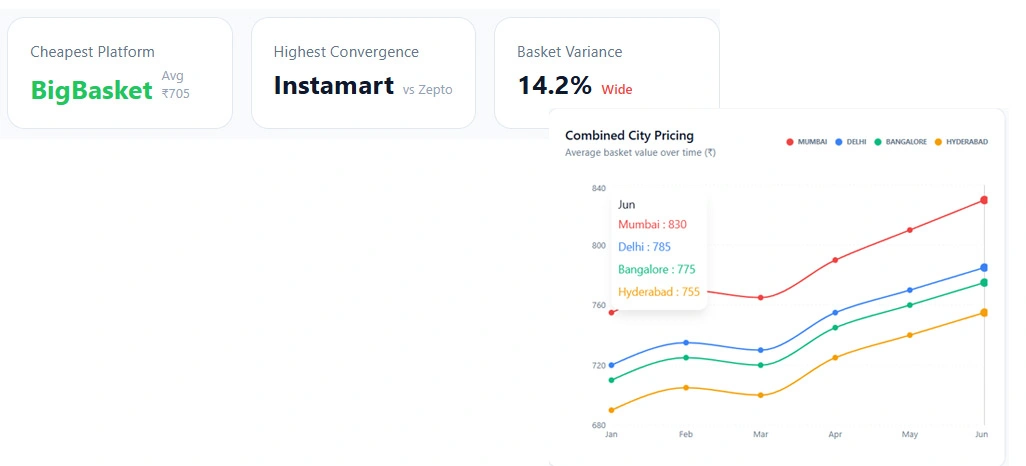 Comparing Competitive Pricing Across Delivery Platforms