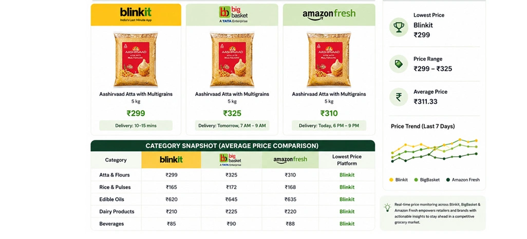 Analyzing Competitive Grocery Pricing Patterns Across Ecommerce Platforms