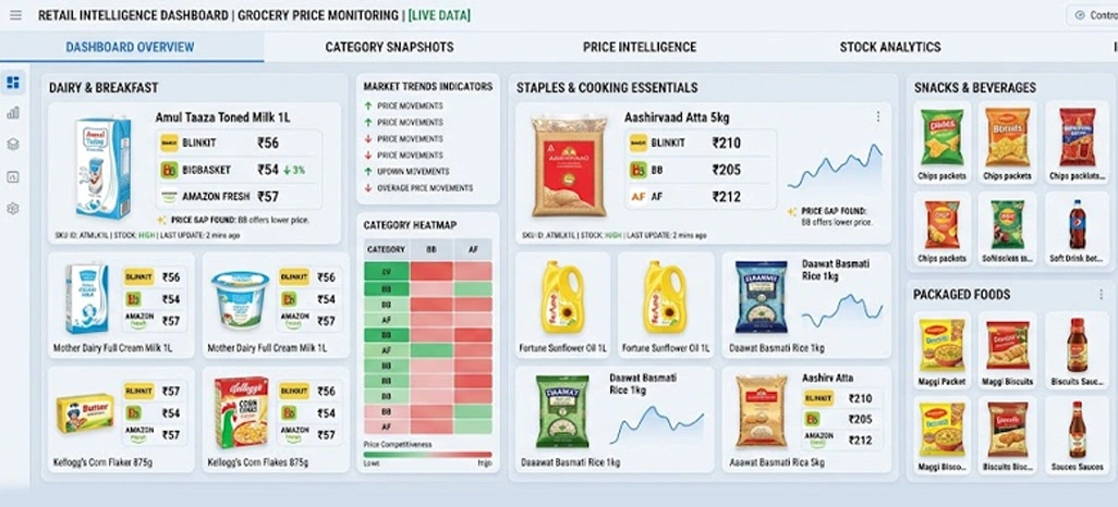 Strengthening Retail Visibility Through Continuous Competitive Intelligence