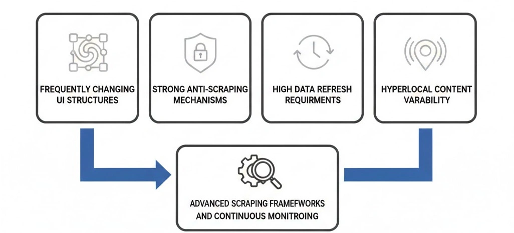 Challenges in Keeta Food Delivery Data Scraping