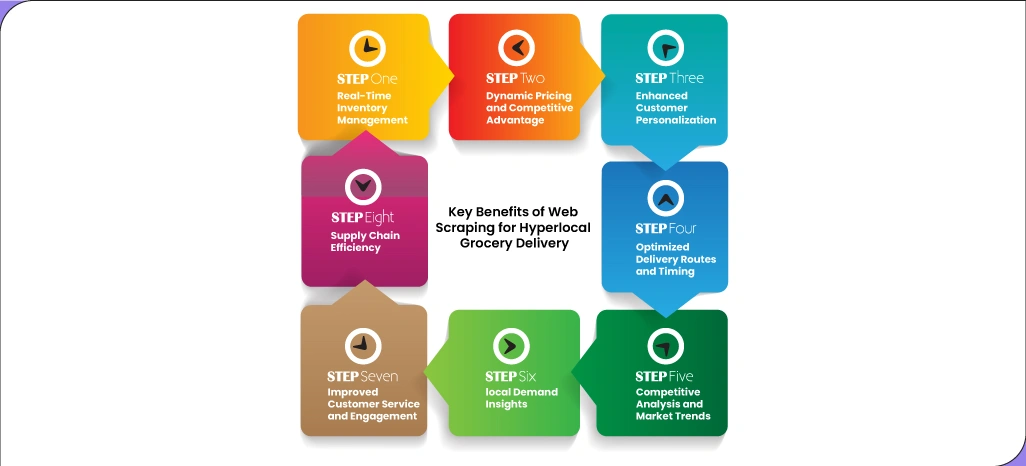 Key-Benefits-of-Web-Scraping-for-Hyperlocal-Grocery-Delivery Key-Benefits-of-Web-Scraping-for-Hyperlocal-Grocery-Delivery