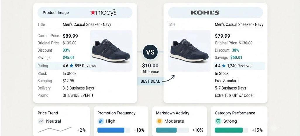 Comparing Pricing Structures Across Leading Department Store Retail Strategies