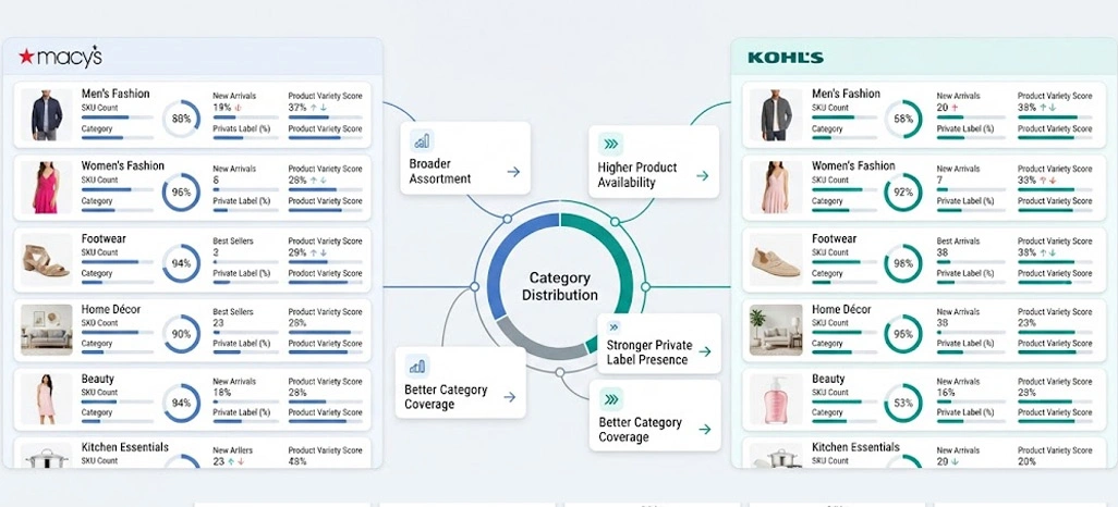 Contrasting Merchandise Selection Through Comprehensive Category Performance Evaluation