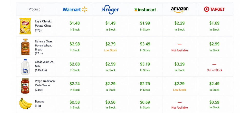 Managing Data Consistency Across Diverse Retail Platforms
