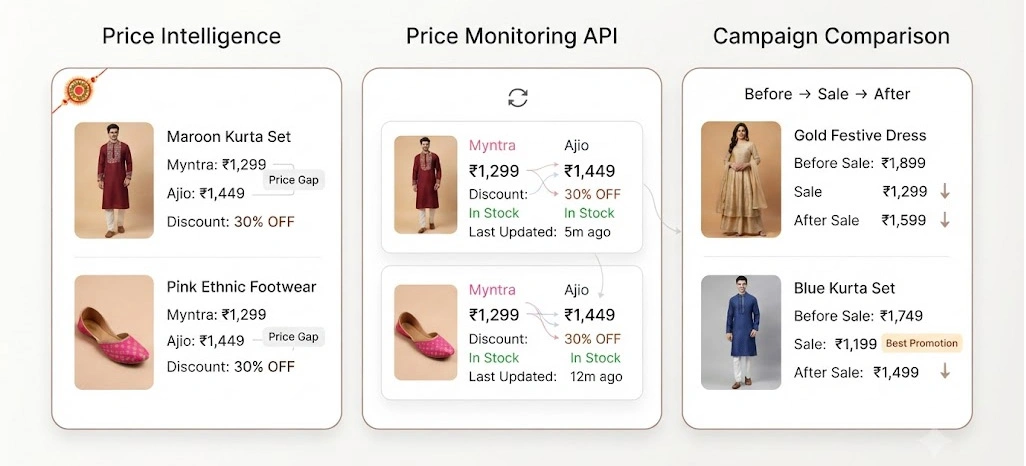 Building Stronger Competitive Visibility During Festive Fashion Campaigns